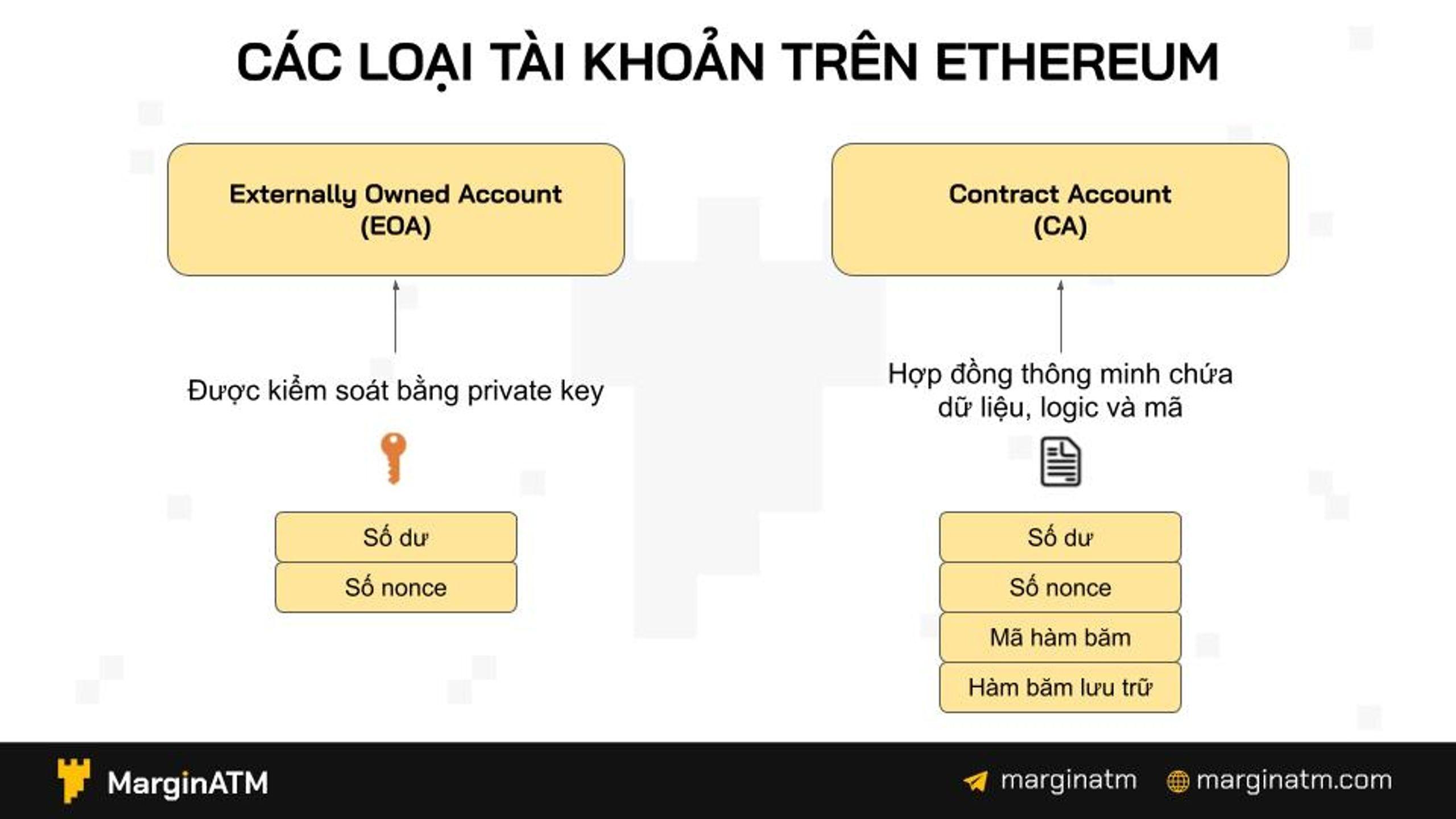 externally owned account eoa