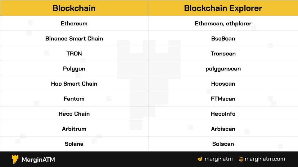 Quy trình hoạt động blockchain explorer