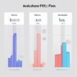 Avalanche cung cấp mức phí giao dịch thấp giúp người dùng tiết kiệm chi phí