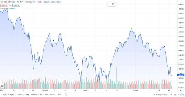 Biểu đồ chỉ số S&amp;P 500 năm 2023