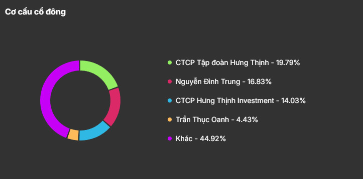 Cơ cấu cổ đông HTN