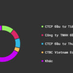 Cơ cấu cổ đông KDH