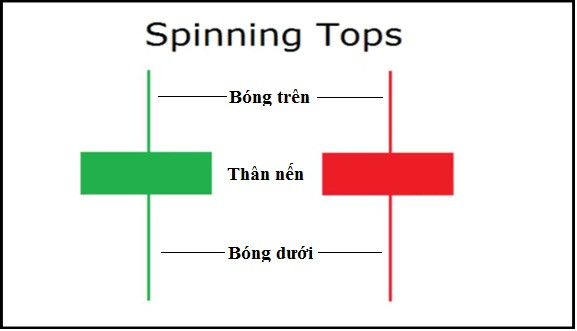 Đặc điểm nhận biết mô hình nến spinning top