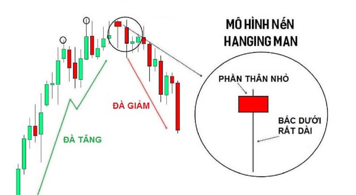 Diễn biến của mô hình nến Hanging Man