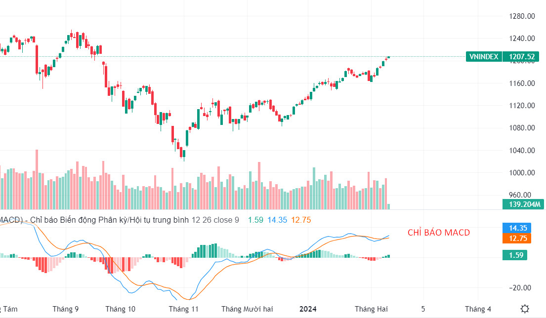 Đường MACD xác định xu hướng