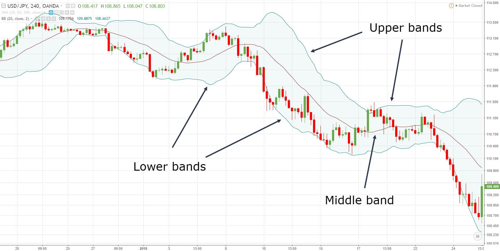 Hạn chế của Bollinger Bands