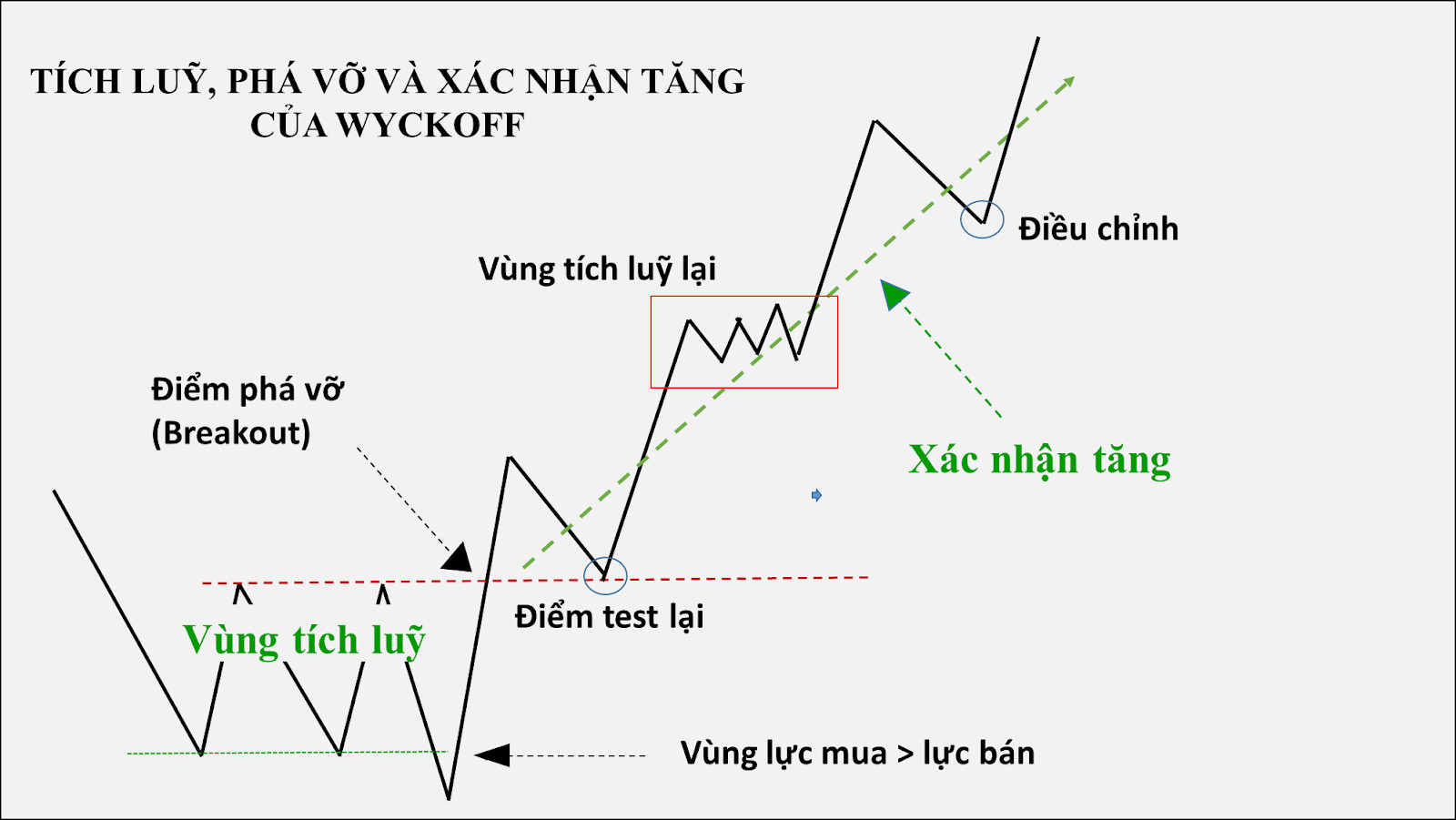 Hành động giá theo phương pháp Wyckoff