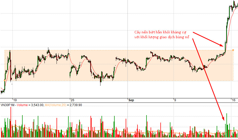 Hình ảnh minh họa tín hiệu breakout