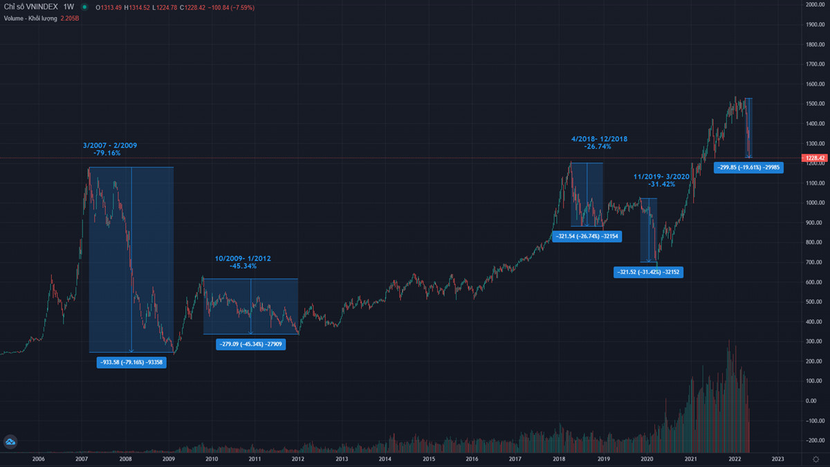 Hướng dẫn đầu tư hiệu quả trong Bear Market