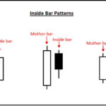 Mẫu hình nến Inside Bar trong giao dịch