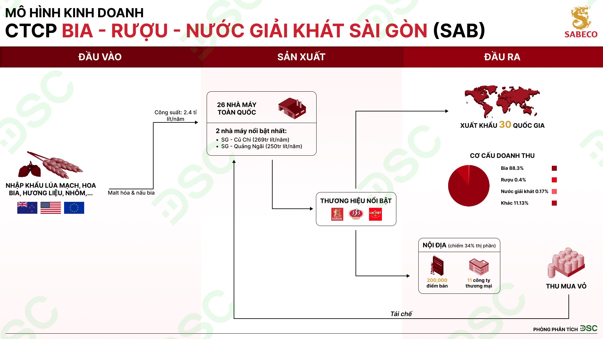 Mô hình kinh doanh của SAB