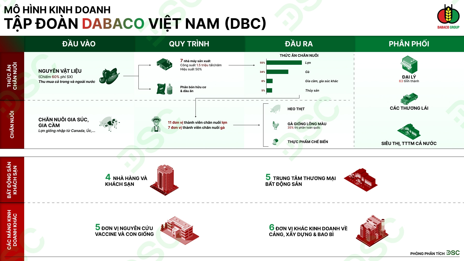 Mô hình kinh doanh DBC