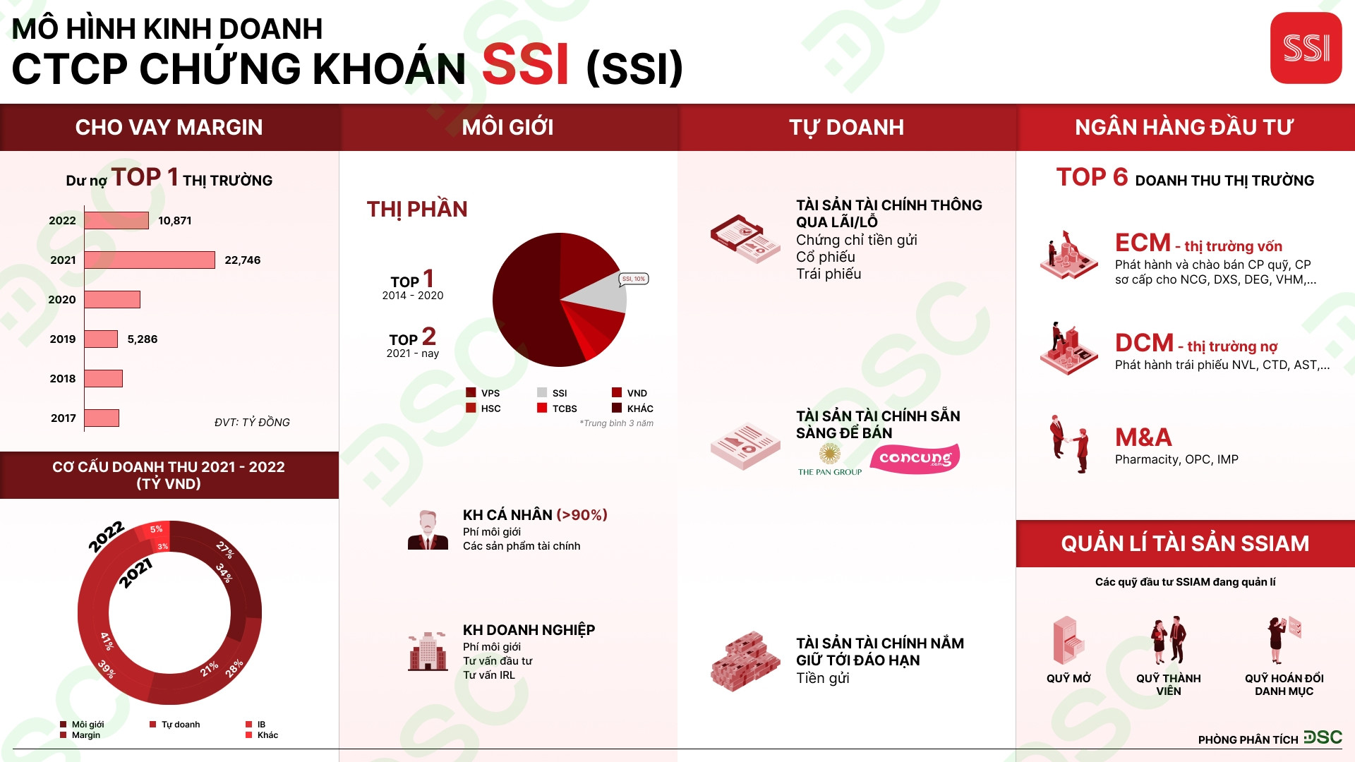 Mô hình kinh doanh SSI