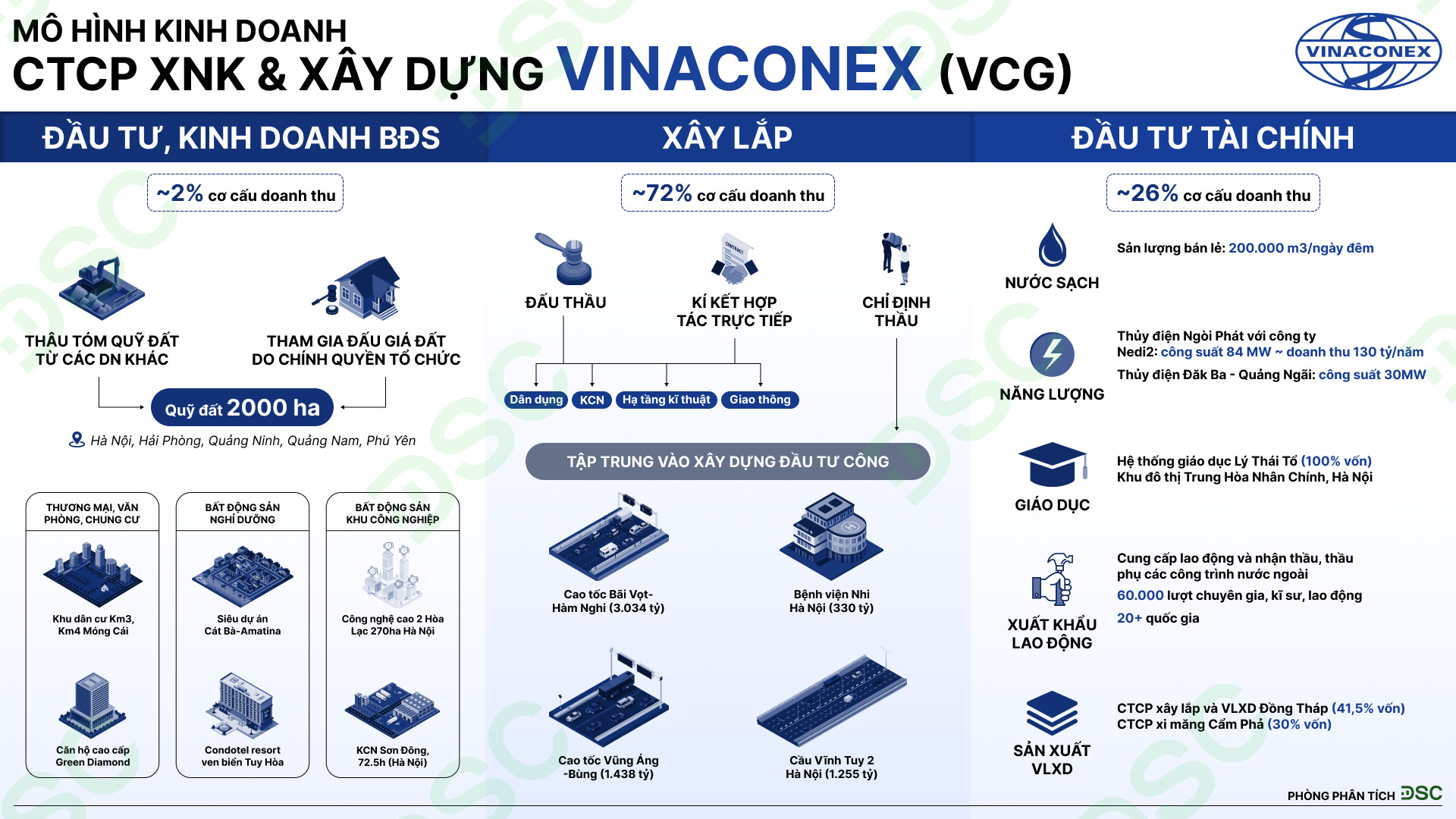 Mô hình kinh doanh VCG