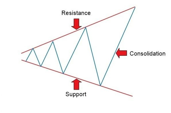 Mô hình nêm giảm (Falling Wedge)