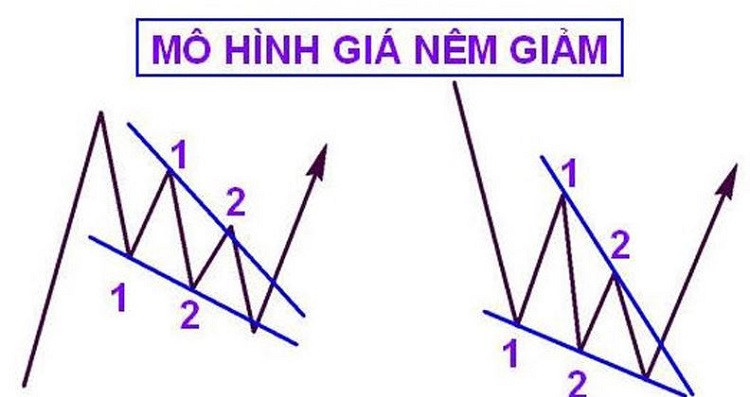 Mô hình nêm tăng (Rising Wedge)