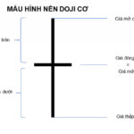 Nến Doji là gì?