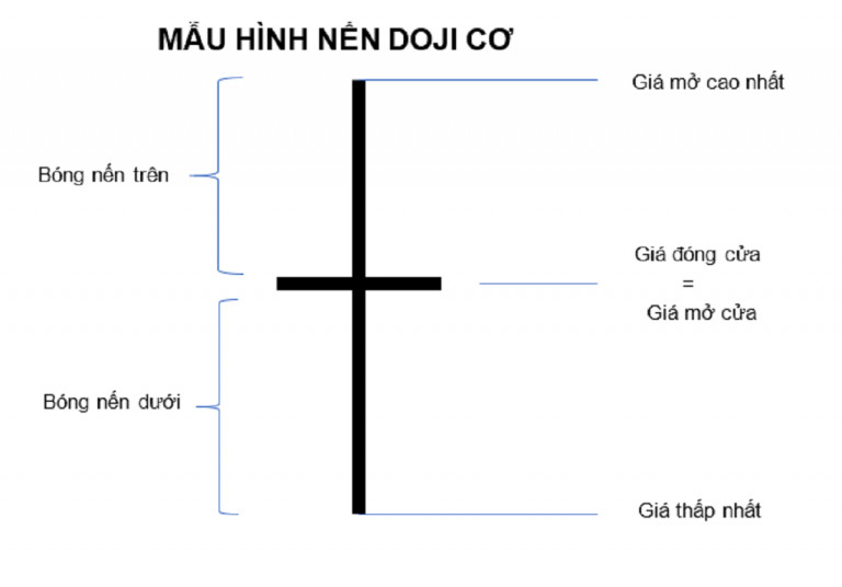 Nến Doji là gì?