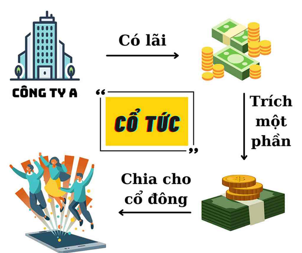 Ngày thực hiện đăng ký cuối cùng trả cổ tức là gì?