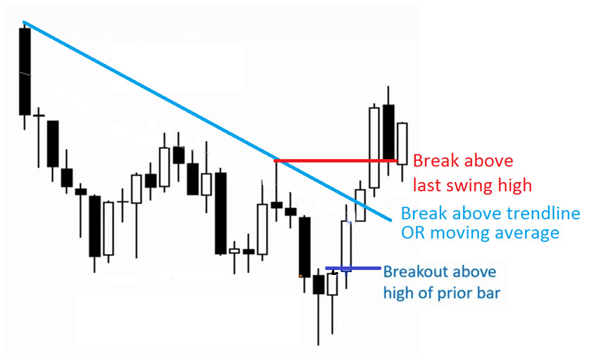 Nguyên tắc cơ bản của break out