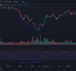 Phân kỳ giữa RSI và giá