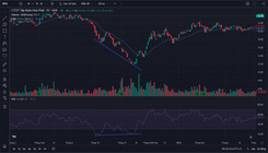 Phân kỳ giữa RSI và giá