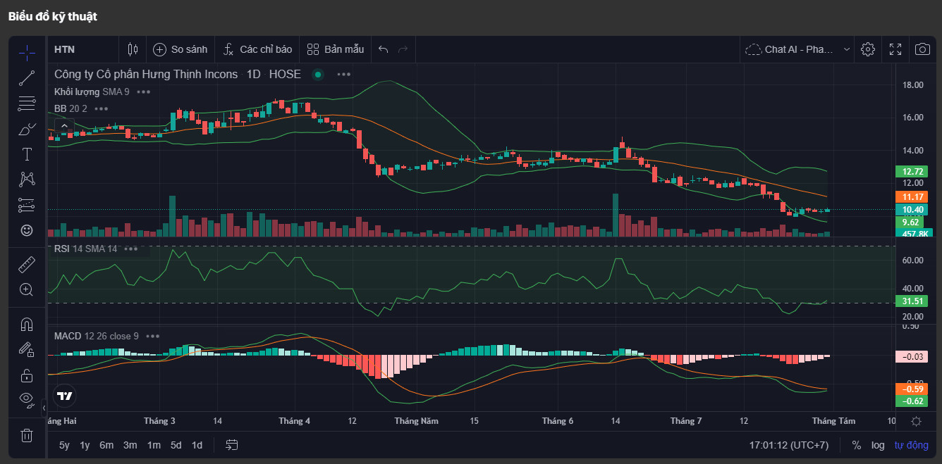 Phân tích kỹ thuật cổ phiếu HTN