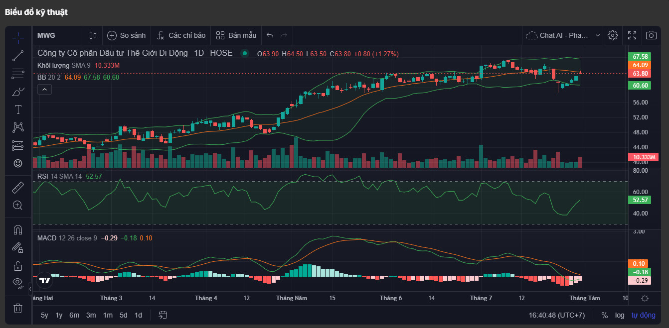 Phân Tích Kỹ Thuật Cổ Phiếu MWG
