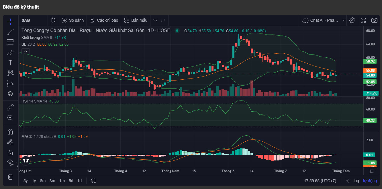 Phân tích kỹ thuật cổ phiếu SAB