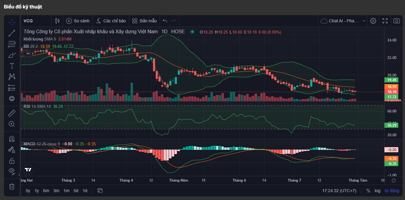 Phân tích kỹ thuật cổ phiếu VCG