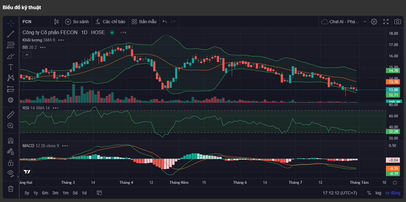 Phân tích kỹ thuật FCN