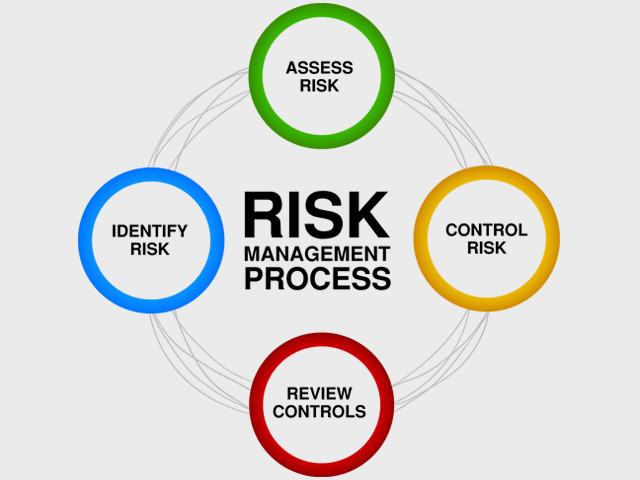 quy trình quản lý rủi ro