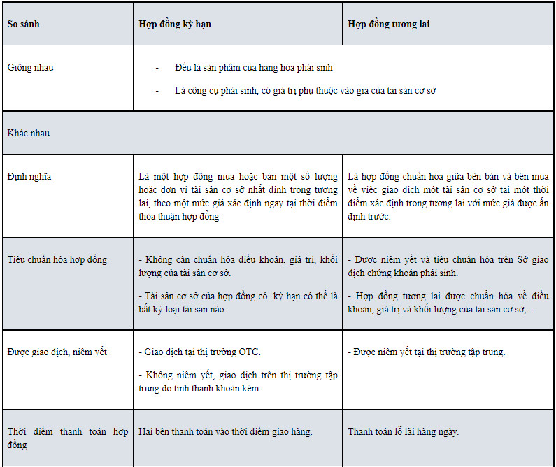 So Sánh Hợp Đồng Ký Hạn và Hợp Đồng Tương Lai