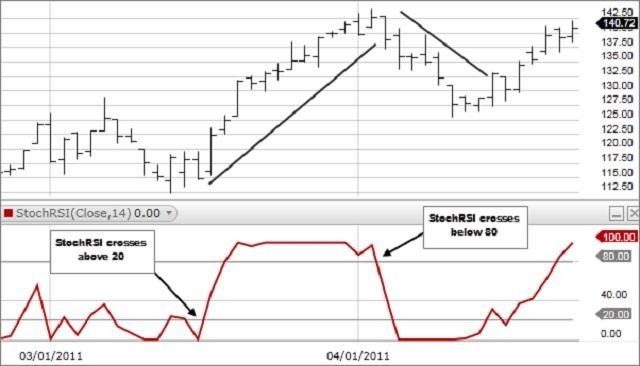 stoch-rsi-la-gi