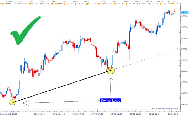 Ứng dụng của Trendline