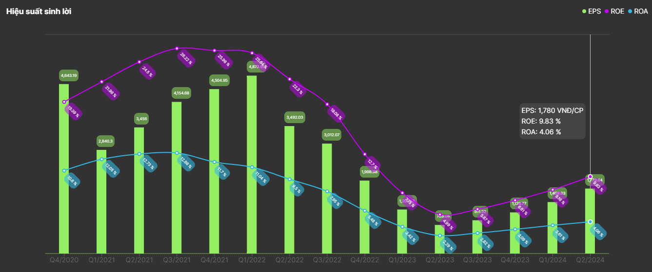 VCI Earnings