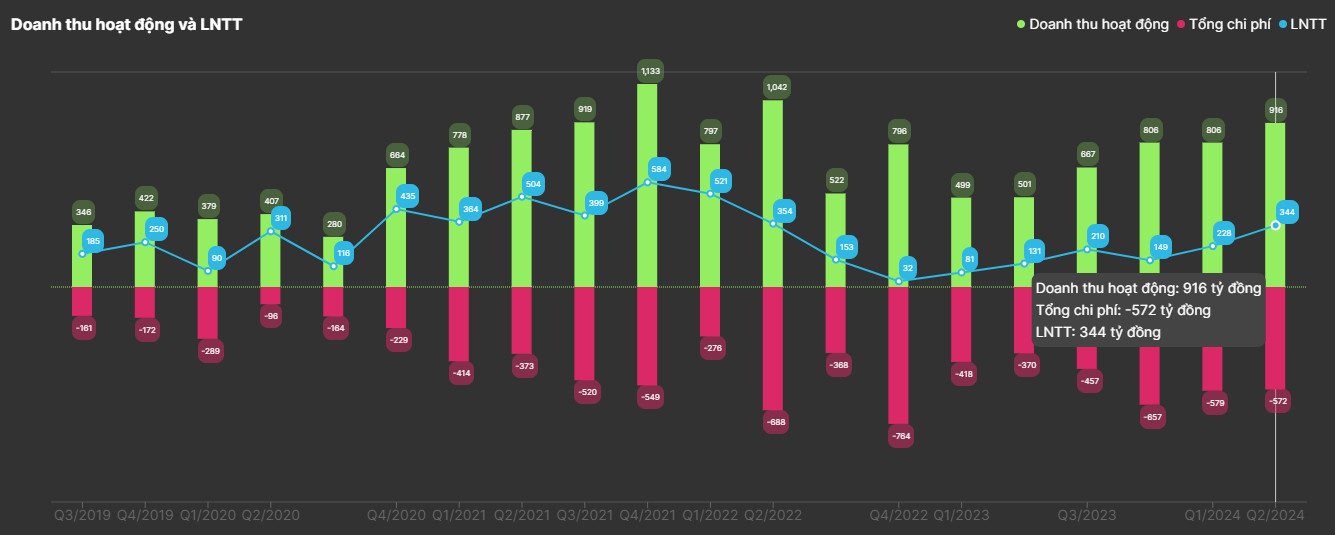 VCI Growth