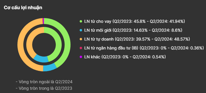 VCI Profit Structure