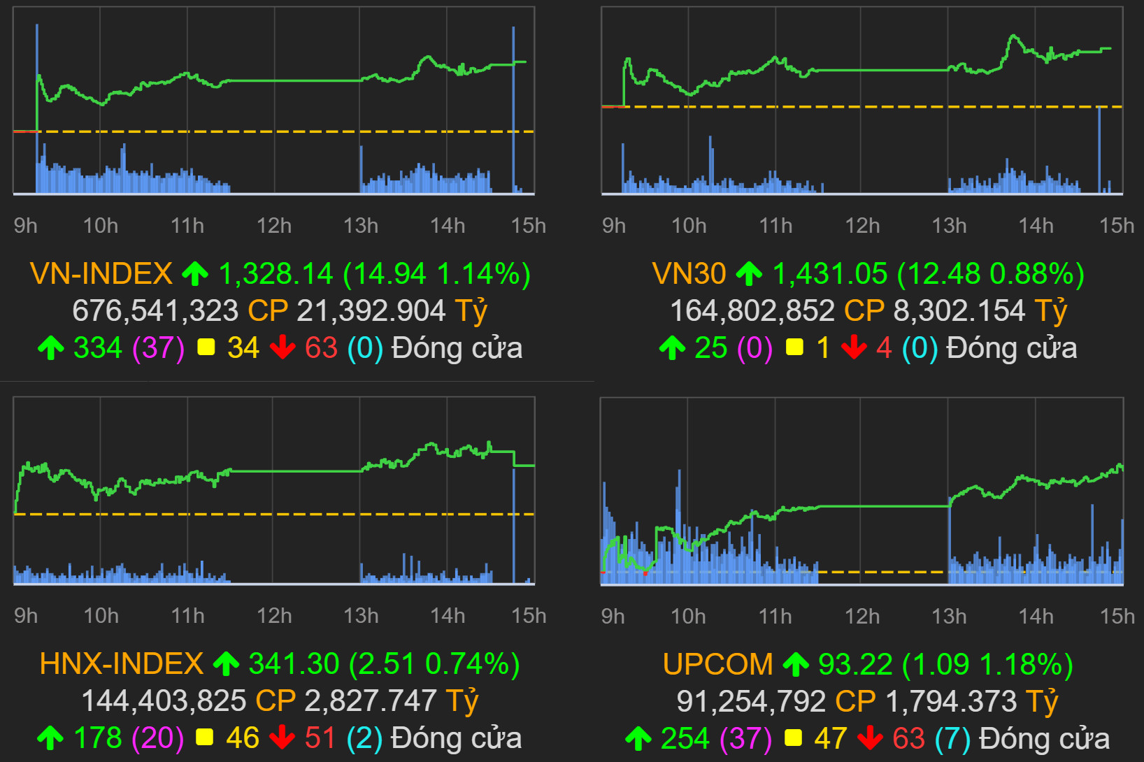 Các chỉ số chứng khoán VN-Index