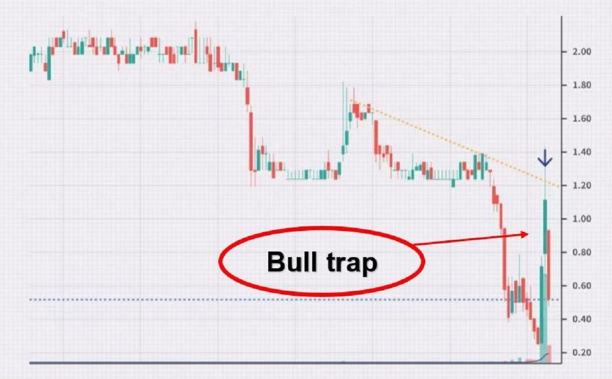 Cách phòng tránh bull trap