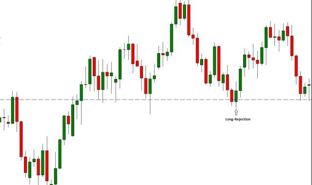 Hạn chế của Price Action