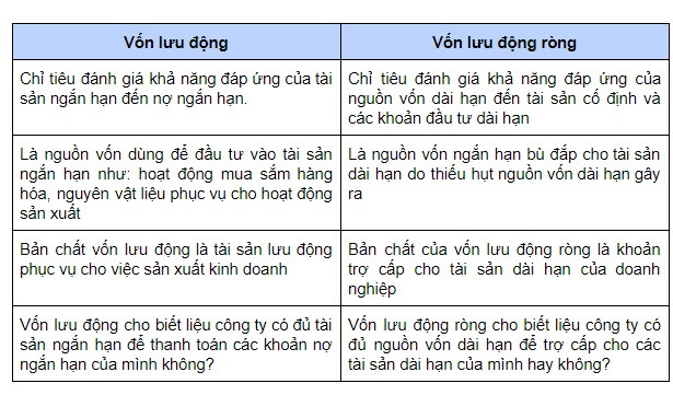 Khác biệt của vốn cố định và vốn lưu động