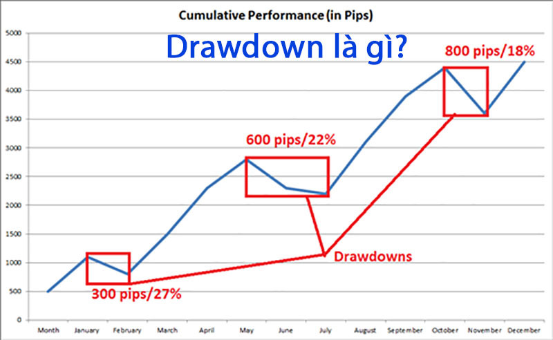 Khái niệm Drawdown