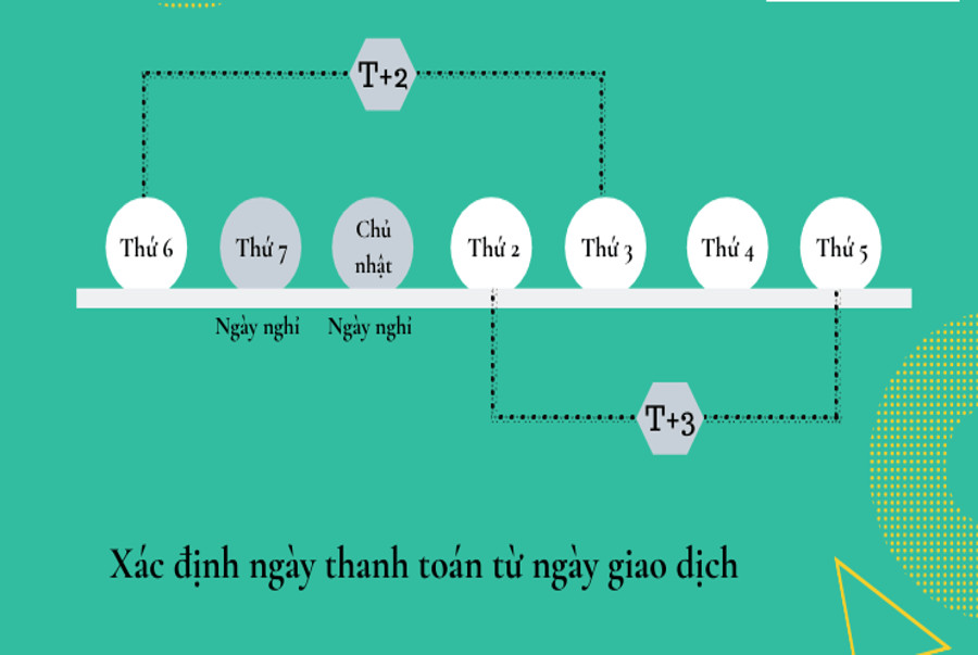 Khái niệm T+3 trong chứng khoán