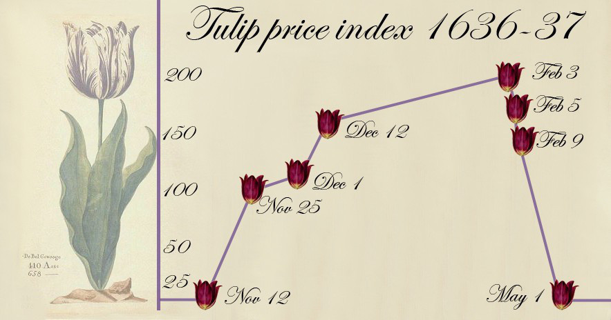 Lịch sử bong bóng hoa Tulip