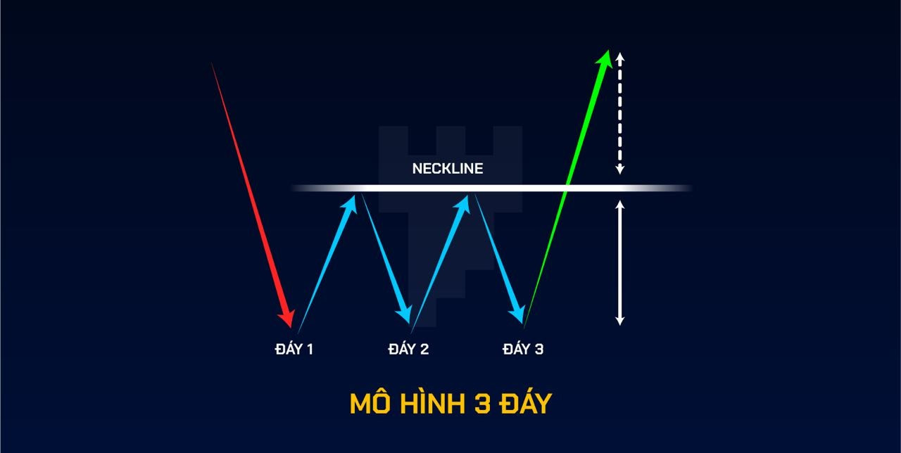 Mô hình 3 đáy