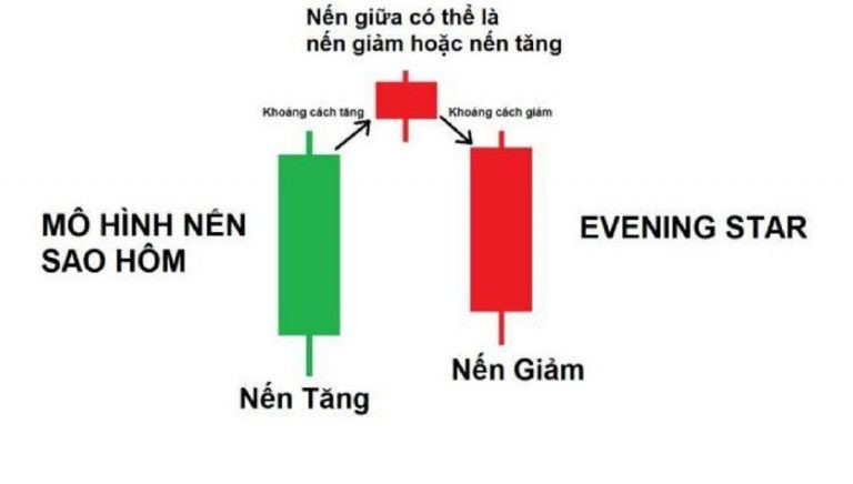Mô hình nến Evening Star