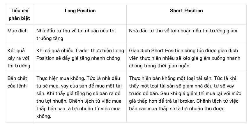 Phân biệt Long Short