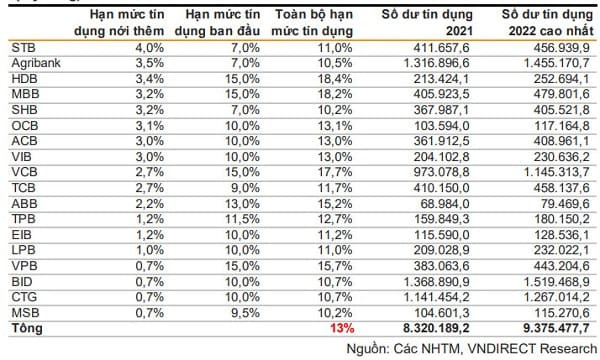 Room tín dụng cập nhật năm 2022